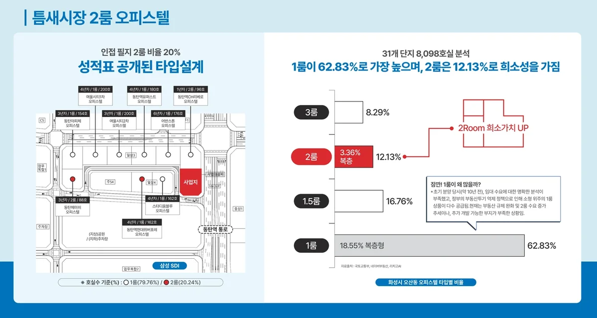 화성시 오산동 오피스텔 방 개수별 구성 비율