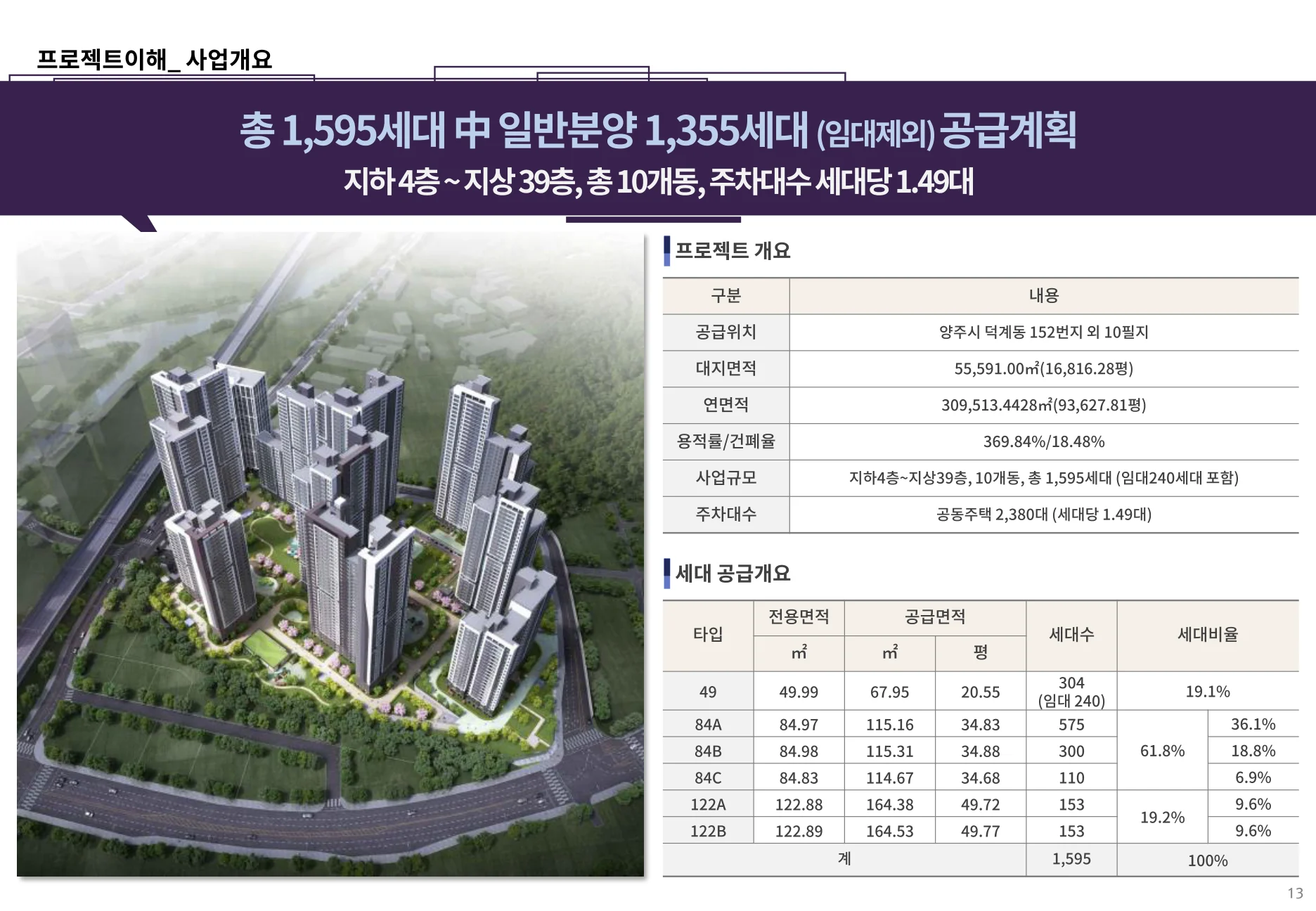 지웰 엘리움 양주 덕계역 사업개요 및 세대공급개요