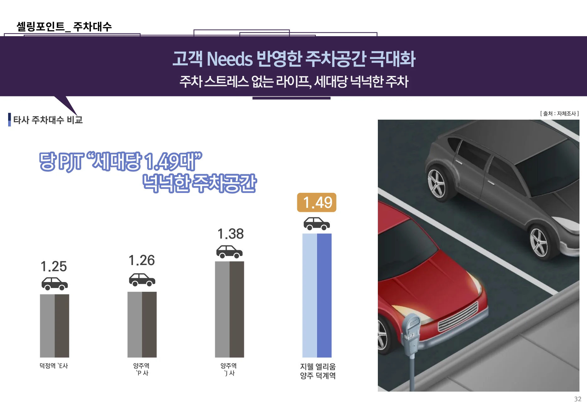 세대당 주차 1.49대 비교