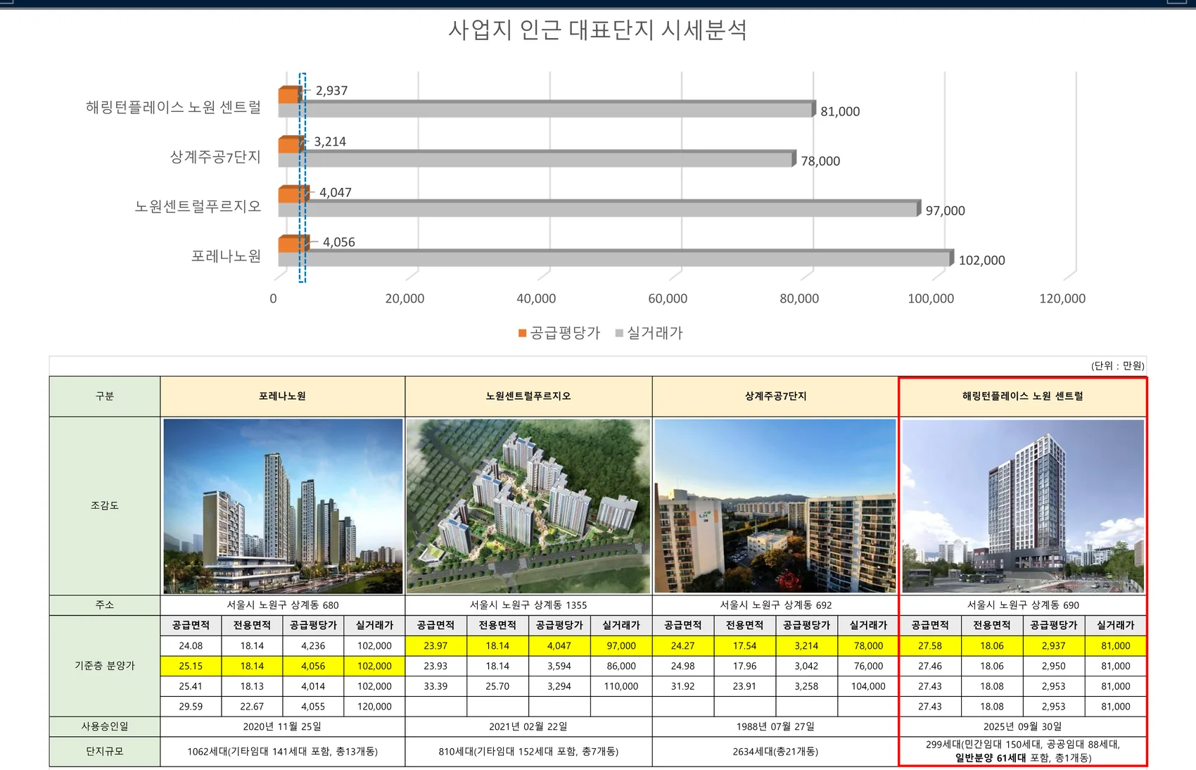 해링턴 플레이스 노원 센트럴과 상계동 인근 단지 공급평당가 비교