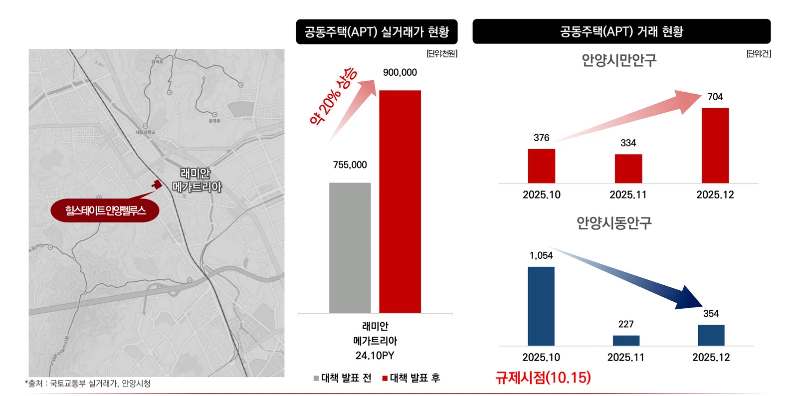 힐스테이트 안양 펠루스가 속한 만안구와 동안구의 10.15 대책 전후 아파트 거래량 비교