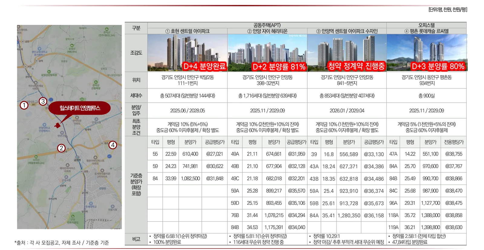 힐스테이트 안양 펠루스 인근 2025년 분양 단지 현황