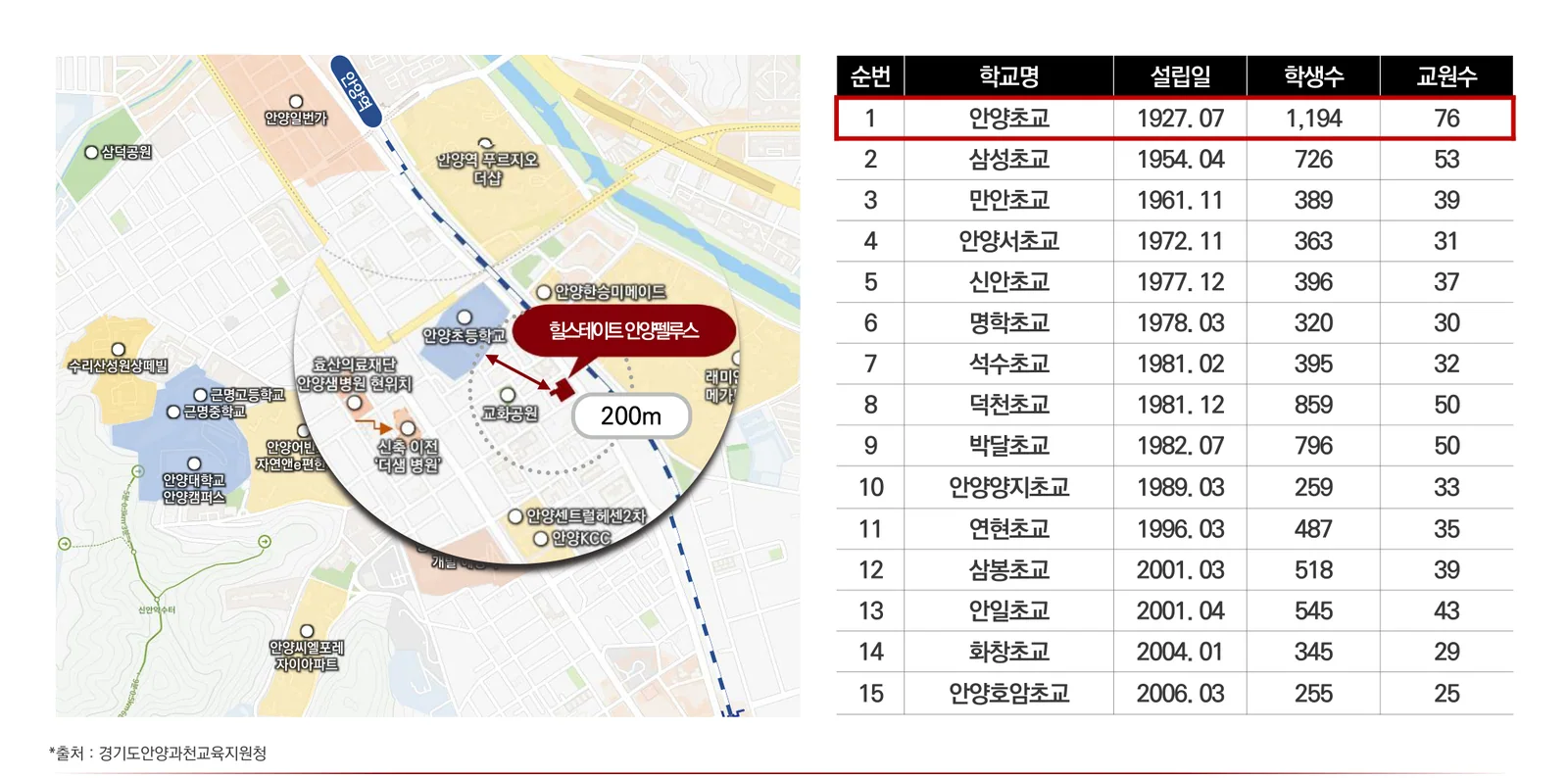 힐스테이트 안양 펠루스에서 안양초등학교까지 200m 거리