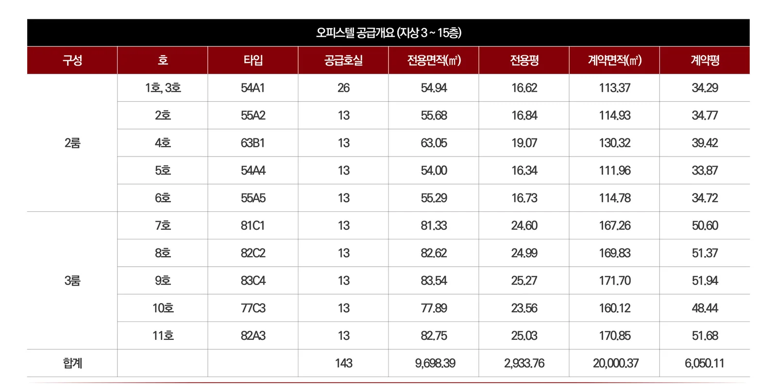 힐스테이트 안양 펠루스 오피스텔 143실 타입별 공급개요표