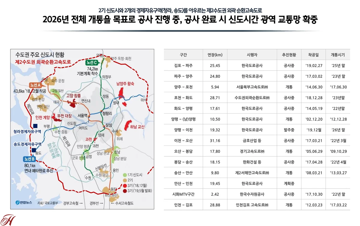 힐스테이트 양주옥정 파티오포레 광역 교통망과 수도권 고속도로 계획