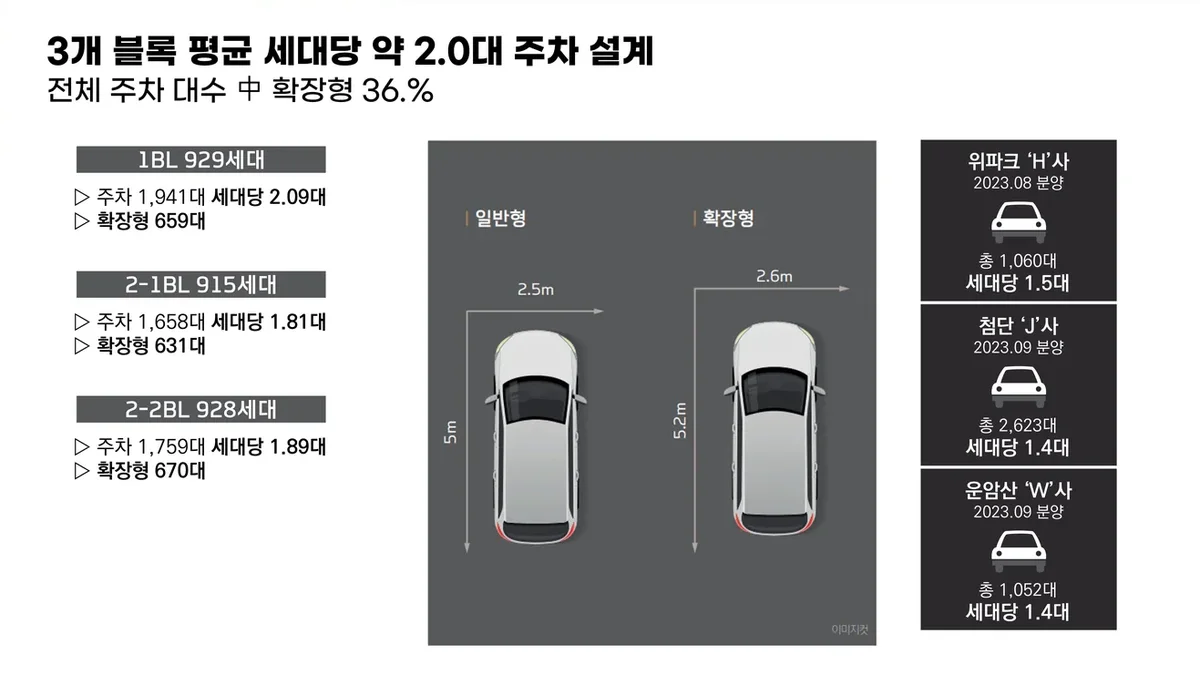 중앙공원 롯데캐슬 시그니처 블록별 주차 설계 안내