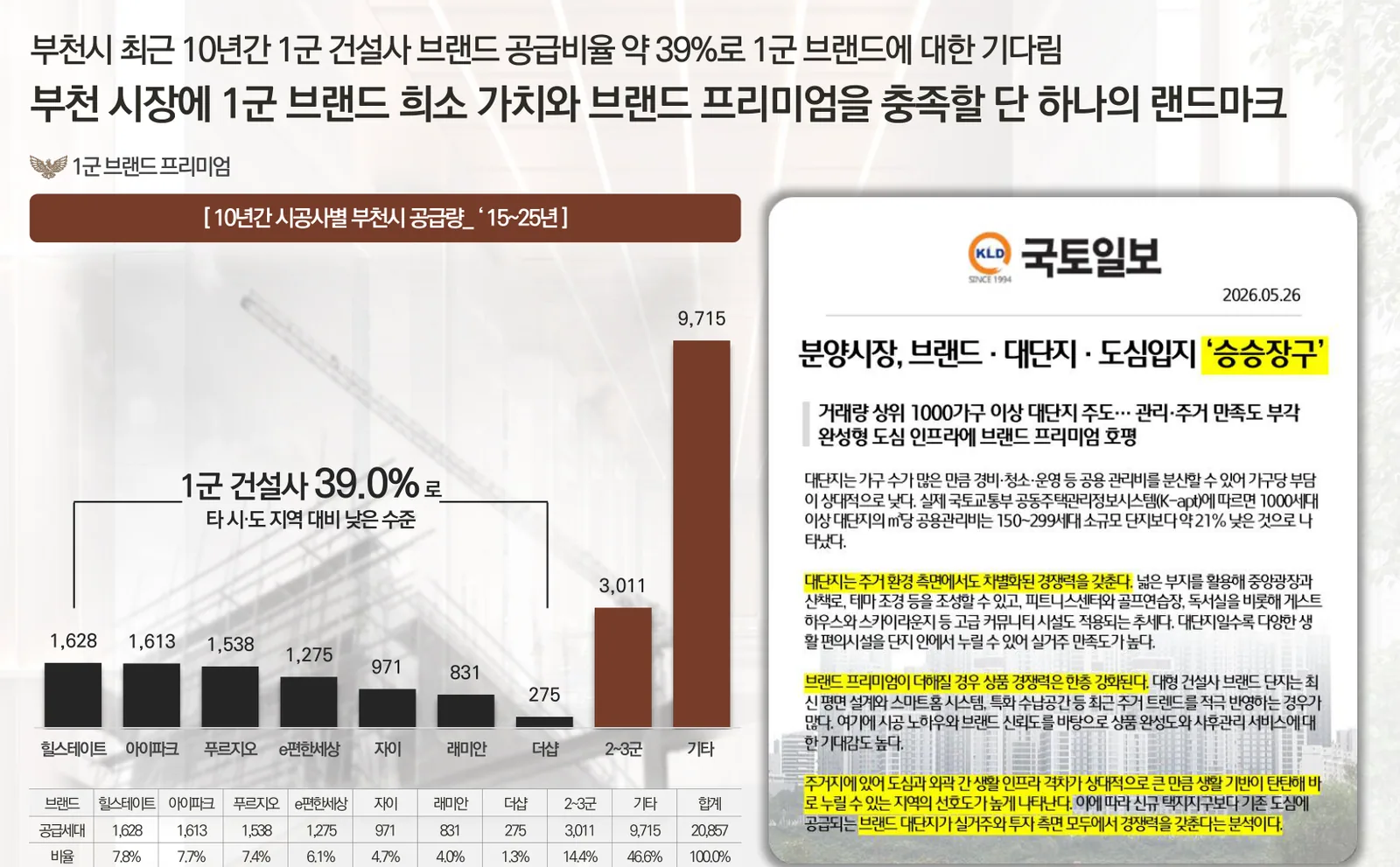 상동역 롯데캐슬 시그니처 부천시 10년간 시공사별 공급량