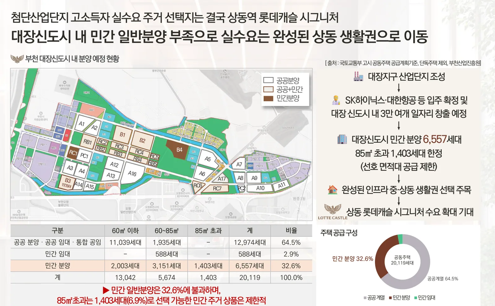 상동역 롯데캐슬 시그니처 인근 부천 대장신도시 분양 현황