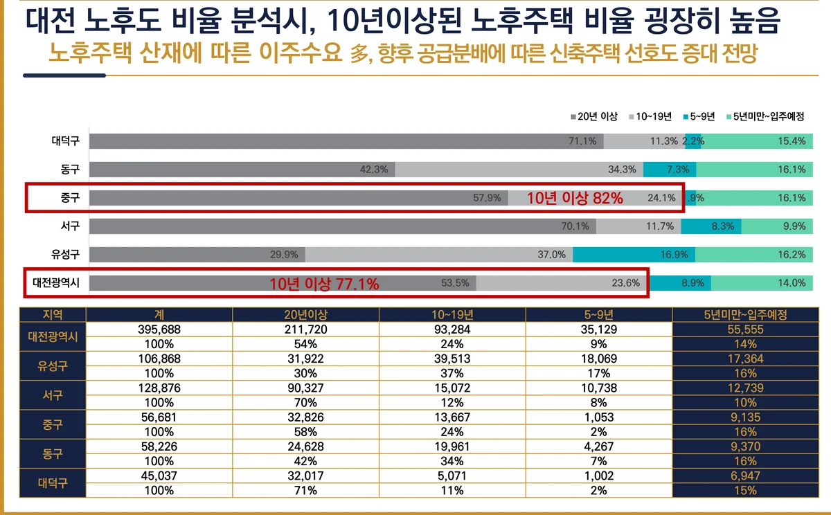 대전 구별 주택 노후도 비율 — 중구 10년 이상 82%