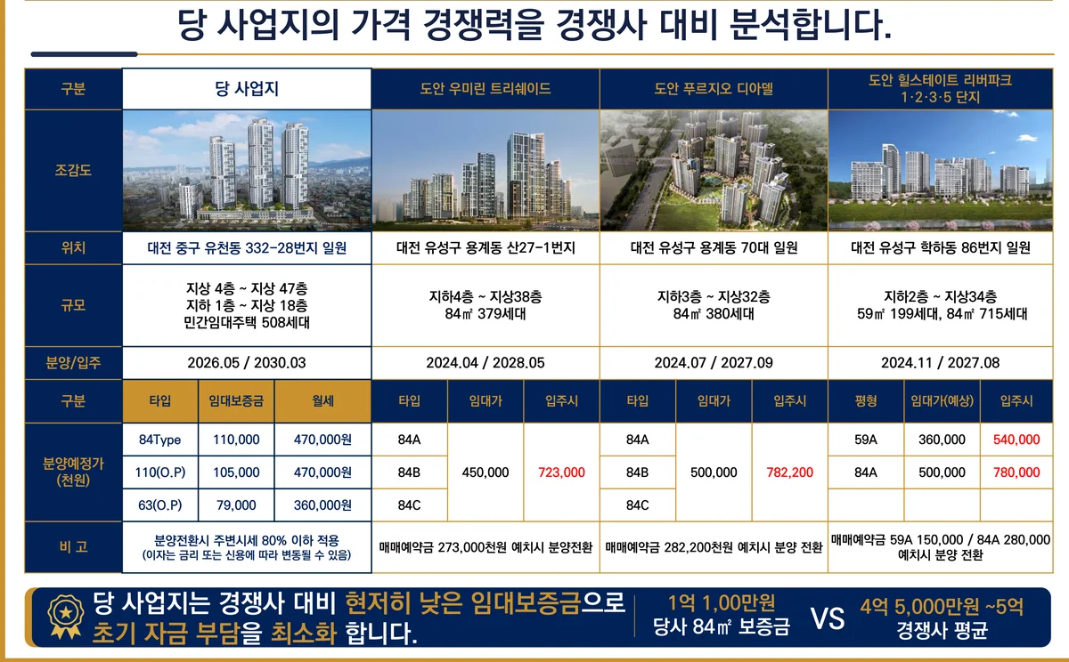 서대전 상떼빌 시그니처 임대보증금을 대전 지역 민간임대 단지와 비교한 표