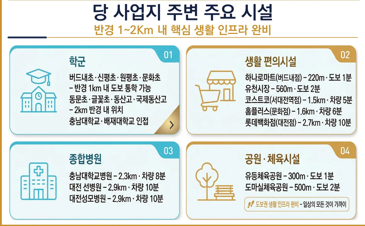 서대전 상떼빌 시그니처 반경 1~2km 학군·생활편의시설·종합병원·공원 현황