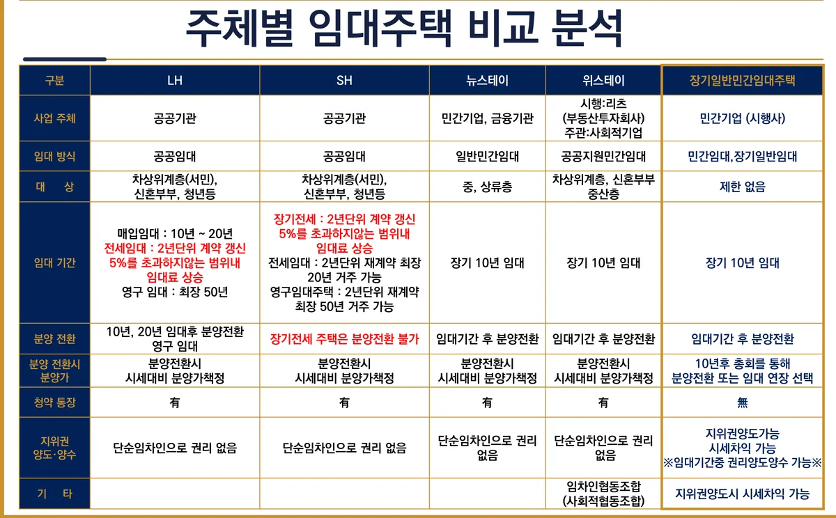 LH·SH·뉴스테이·위스테이·장기일반민간임대 주체별 비교표