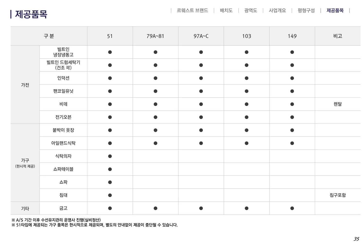 VL 르웨스트 타입별 기본 제공 품목표 — 가전·가구·기타