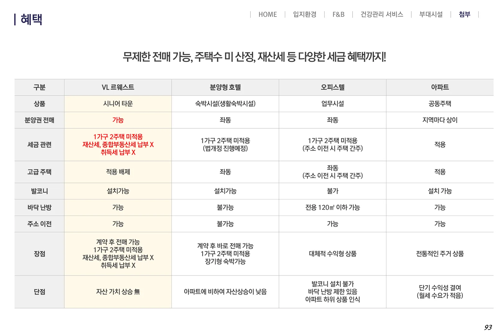 VL 르웨스트와 분양형 호텔·오피스텔·아파트의 세금·구조 비교표